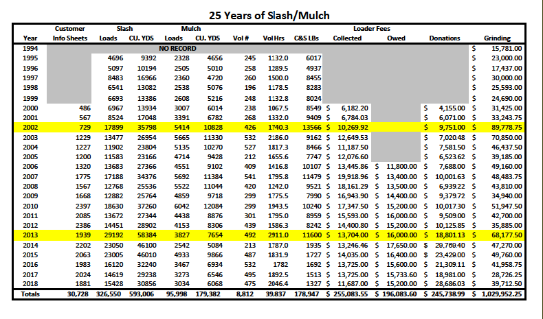 25 years of slash mulch info table